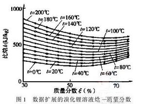 如何检测溴化锂 溶液的比重