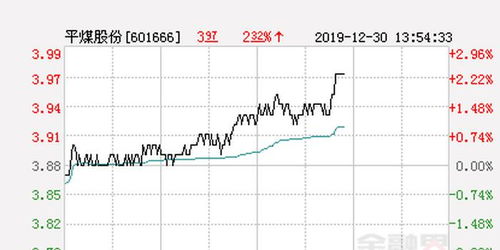 平煤股份大幅拉升2.58 股价创近2个月新高