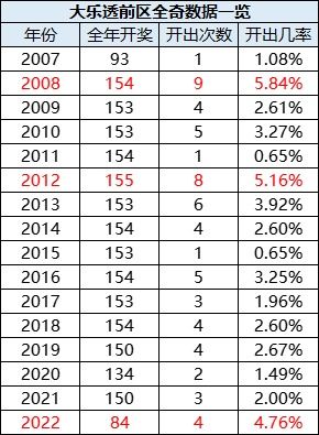 大乐透1冷门形态竟频繁现身 广东4.48亿拜Ta所赐