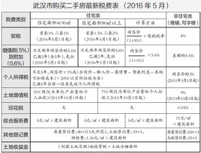 买2手房，100万房子大概收多少税费