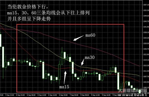 里有伦敦金走势分析，伦敦金走势图要怎么分析？