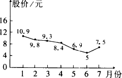 股票的买入价和成本价相差很大！求解