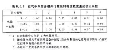 导线载流量标准很多，我、师傅的就不一样，国家规范有没有统一的BV，YJV，VV载流量标准啊，出自哪里？