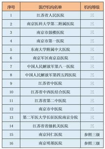 南京社区医院看门诊,医保后二次报销最高75