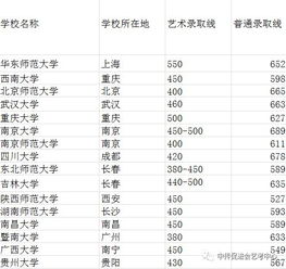 211大学最低录取分数线