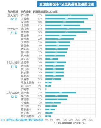 标题：关注｜2022中国城市交通报告发布，北京单程平均通勤时间超42分钟