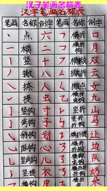 汉子笔画名称表,让孩子写一手好字还是非常重要的 