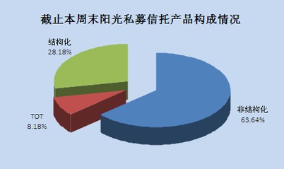 阳光私募与信托的区别，阳光私募信托基金是信托吗？