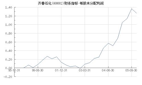 我几年前买的股票齐鲁石化怎么没有了？