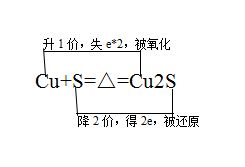 Cu2S中Cu的化合价为 ,S的化合价为 Cu和S的化合价这么多,该怎么确定呢 