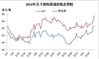 原油下跌对黄金的影响