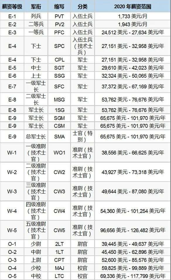 去美国旅游，工资报多少钱一个月合适？