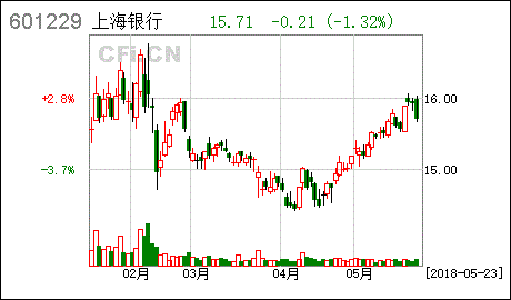 上海银行股票今年为什么不分红