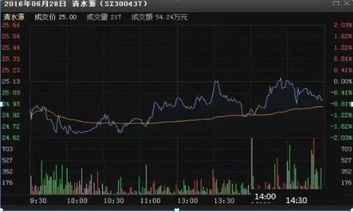 股票3000点我买入100000，升到3010点我赚了多少钱