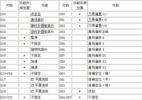 简述g 功能和m 功能的含义及用途 