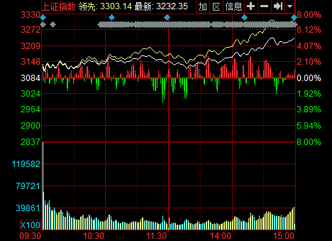 股票上午涨的很慢，但是在上午快收盘时突然上涨有什么含义吗？