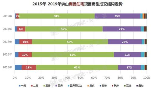 卖房16万套 去化创新低,4房逆市突围 2019佛山楼市数据大揭晓