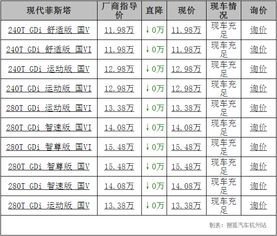 现代菲斯塔售11.98万元起 有现车