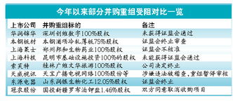 想找要上市的公司，然后并购把我这边公司也带上市，该怎么找