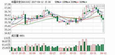 为什么我买的股票,中国平安不能卖