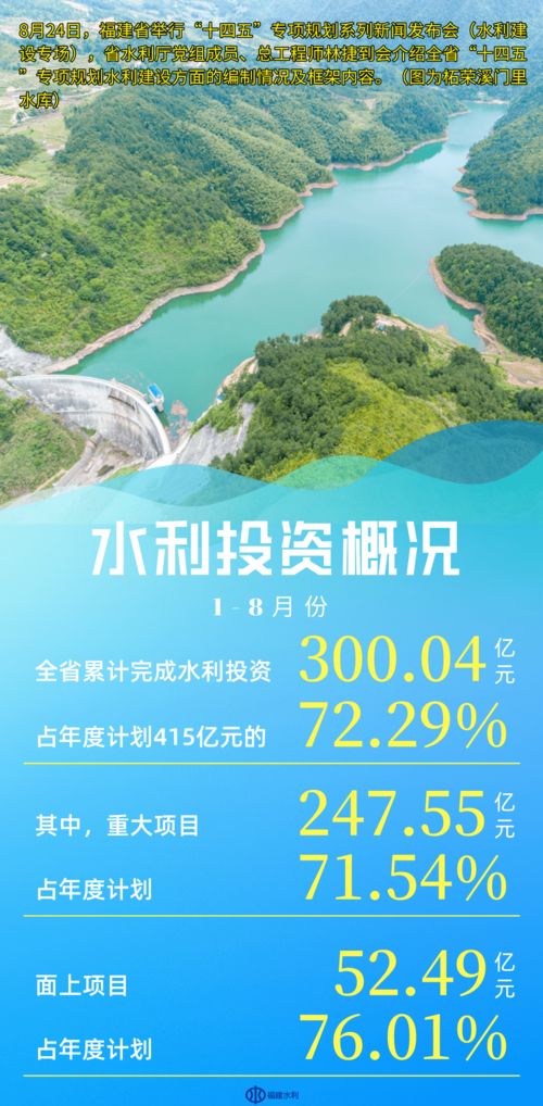 已完成300亿 我省水利投资最新情况来了,速看