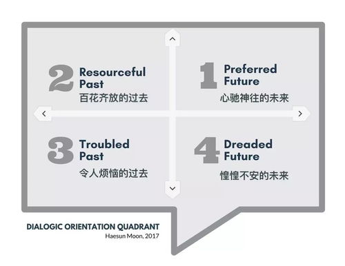 焦点解决短程咨询 SFBT 四象限模型在疫情心理援助热线中的应用 抗疫心力量 中财大 系列科普之