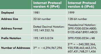 IPV6中只有两个冒号的地址代表什么 (云服务器ip带冒号)