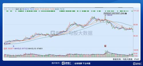 SOHO中国(00410)中期业绩陷低谷，归母净利降93%后港股早盘跌超6%