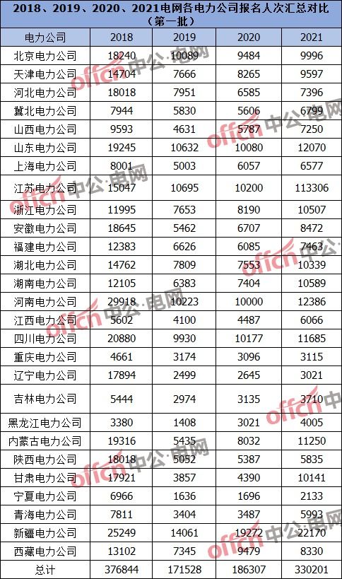 每年有多少同学跟你一起竞争电网