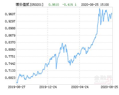 如何查询050201基金今天净值?