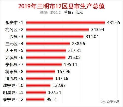 2019年大田生产总值多少 排名第几