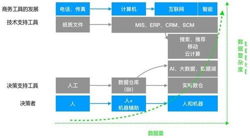 大数据架构演进