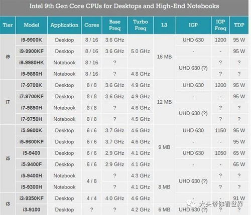 移动版CPU与桌面版CPU有何区别 同代同系列CPU性能会是一样的吗