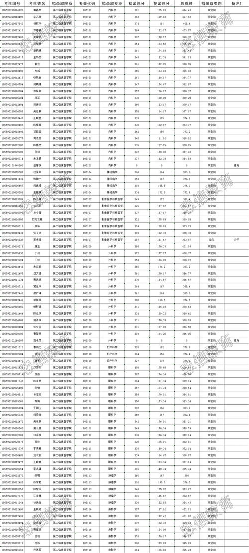 干货满满 暨南大学306临床医学综合能力 西医 考研必备考情分析 