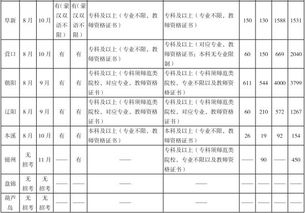 2019年全国计划招聘特岗教师10万名 各省招录人数出炉