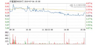 股票st长油2022年7月24日多少钱