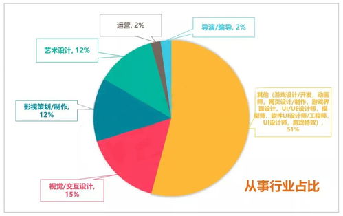 数字媒体艺术专业就业待遇怎么样啊？