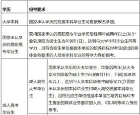 考研究生怎么选学校和专业，硕士研究生报考条件