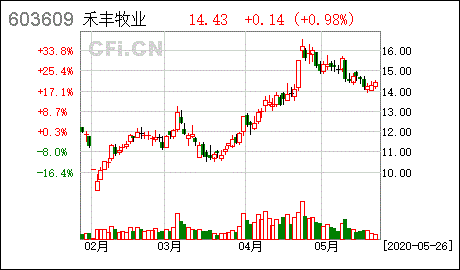 禾丰牧业 2019年年度权益分派实施公告