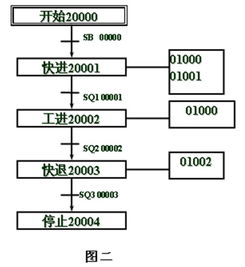 PLC顺序控制系统的简易设计方法