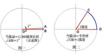 角度与弧度有什么关系?