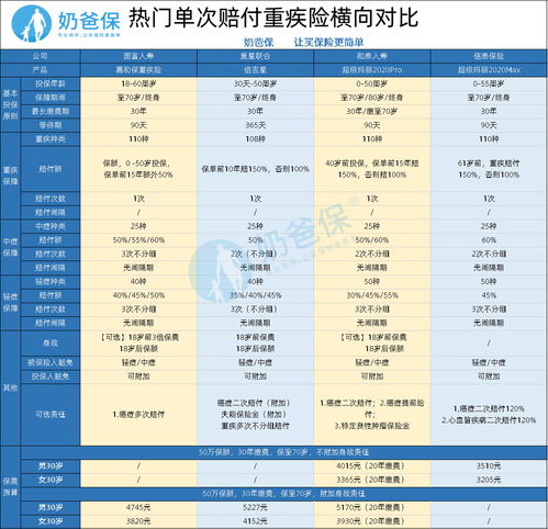 我要买10万的保险（康宁），今年50岁，20年交费，每年要交多少？