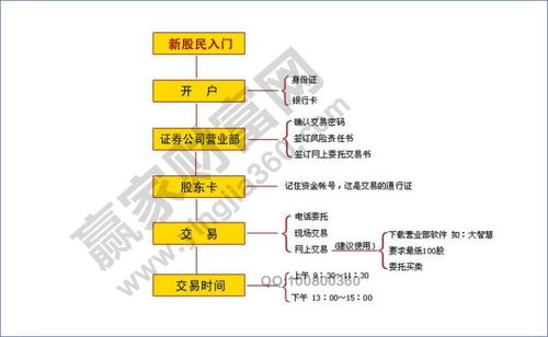 买卖股票的基本流程是什么？