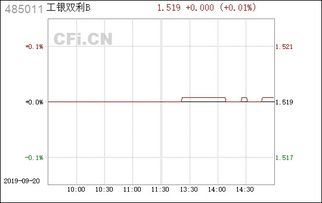 工银增强B与工银双利B哪个好点，我想每月定投2、3百左右，还有就是工银泸深300怎么样，请高手指点一番