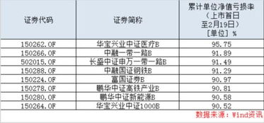 跌了近90%的分级基金b还能回本吗?