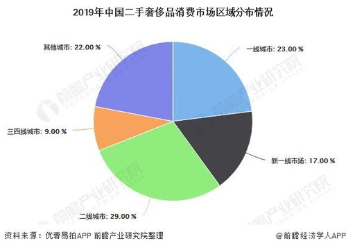 中国二手奢侈品行业市场现状及发展前景分析