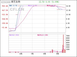 835066垠艺生物新三板项目投资有风险吗