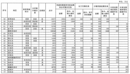 云南提前下达2022年中央财政衔接推进乡村振兴补助资金预算