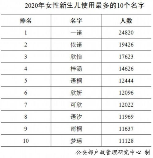 2020年男女新生儿爆款名字公布 分别为奕辰和一诺 