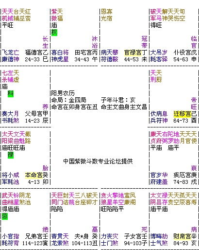 请教各位大虾,帮忙看看这两人的命盘做夫妻如何 ... 